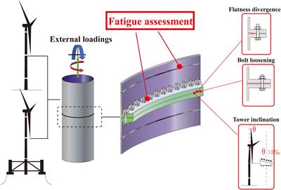 The impact of initial imperfections on the fatigue assessment of tower flange connections in floating wind turbines: A review